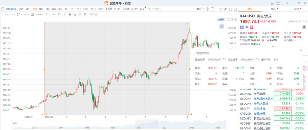 市场波动下的黄金投资分析，国际金价一周跌去4%