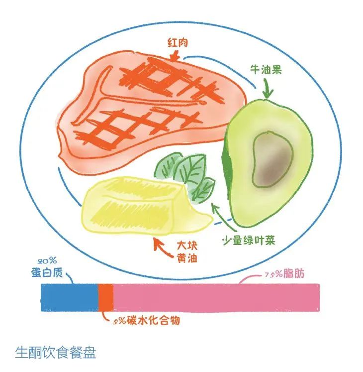 生酮饮食能否对抗癌细胞，真实性与可行性探究