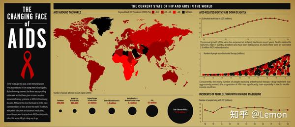 全球艾滋病病毒感染者的现状与挑战，约3990万人面临的生活挑战