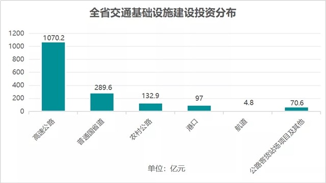 前十月交通投资增长趋势分析