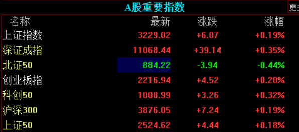 A股三大指数集体翻红