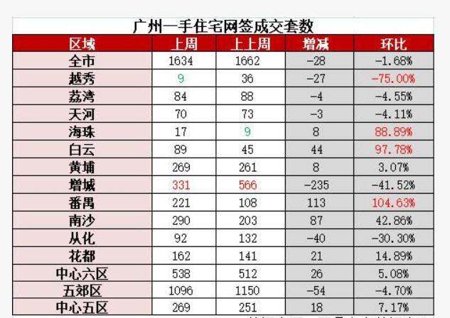 广州一手住宅网签量面积大增，市场繁荣背后的原因及趋势解析