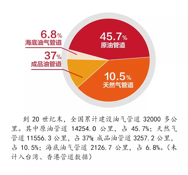 我国首条世界级天然气管道数说