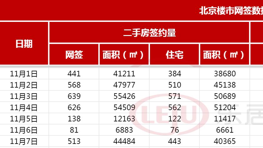 北京11月二手房网签量飙升，市场走势分析及未来预测