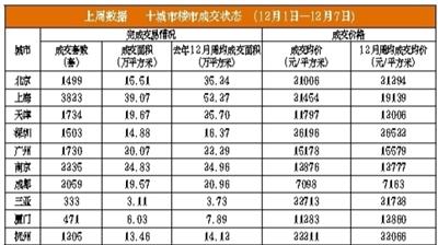 北京11月二手房网签量创新高