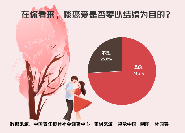 中国人口报刊文，高校应发挥婚恋教育主阵地作用，如何帮助大学生树立正确的婚恋观？