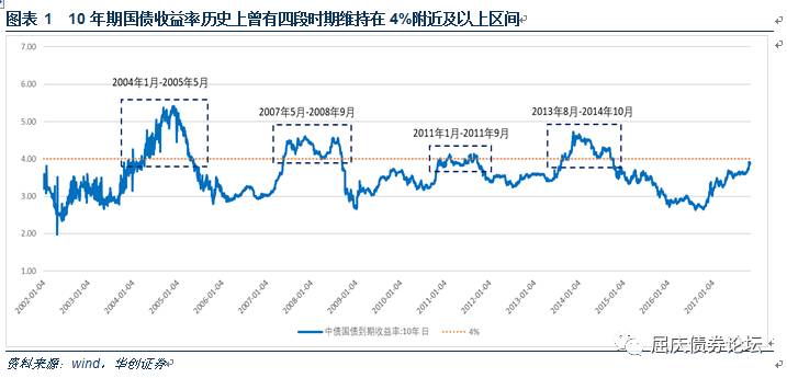 10年期国债收益率早盘跌破2% 创2002年4月以来新低