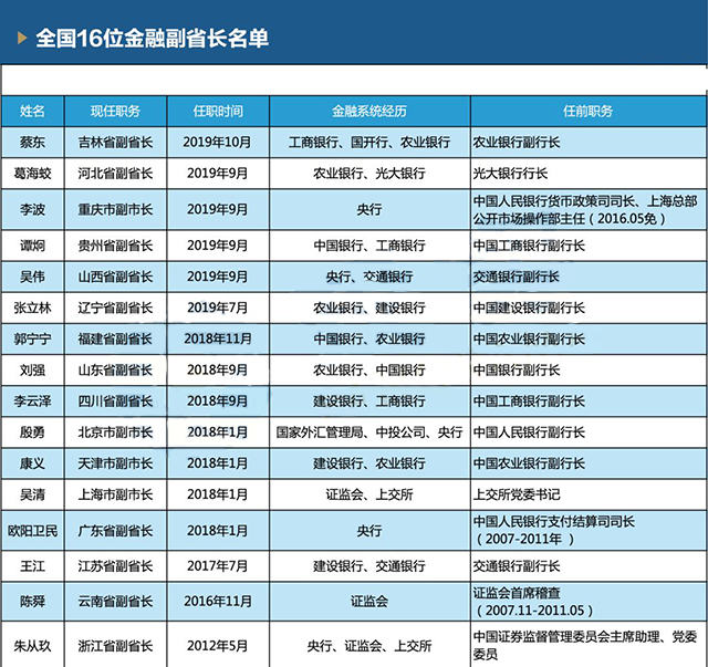 地方金融局长变动背后的金融治理与区域经济发展新态势