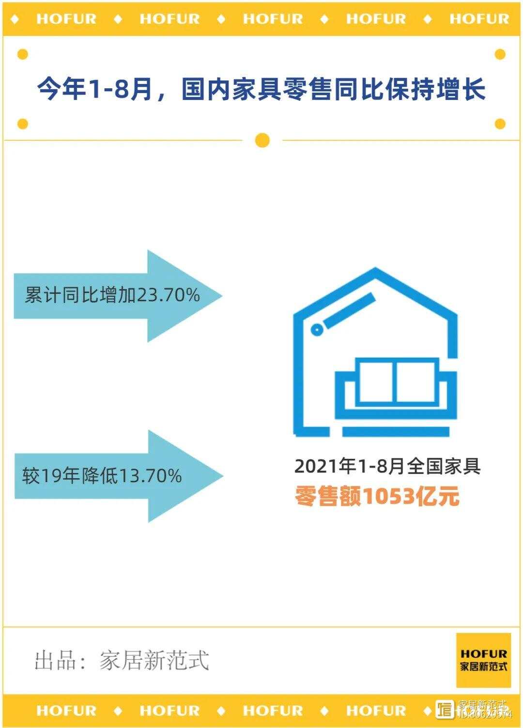 十月家具零售市场繁荣背后的趋势分析，总额增长7.4%