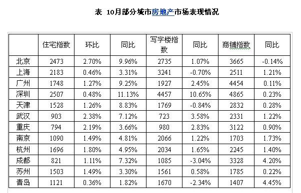 十月一线城市楼市销售额增长背后的深层解读与繁荣观察