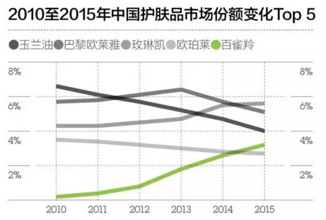 百雀羚旗舰店日销售额飙升秘诀，成功背后的五大要素揭秘！