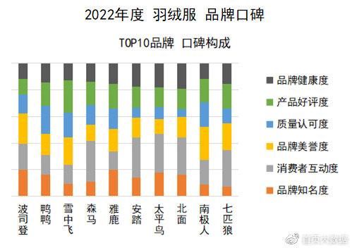 优质羽绒品牌红榜揭晓，羽绒制品选择指南出炉