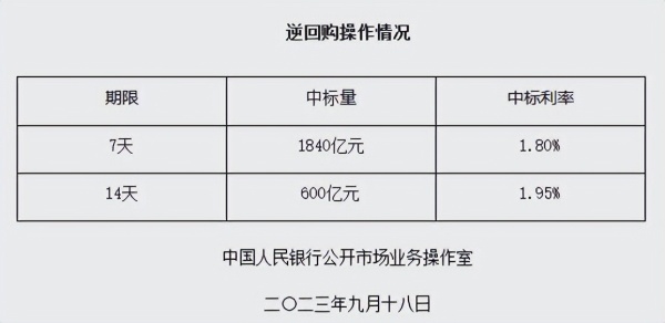 央行本周1.8万亿逆回购到期