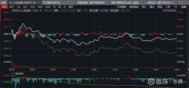 A股三大指数走势分析，高开回落后的市场展望