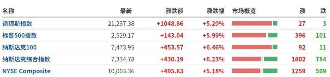 纳指首次升破2万点，历史性的里程碑