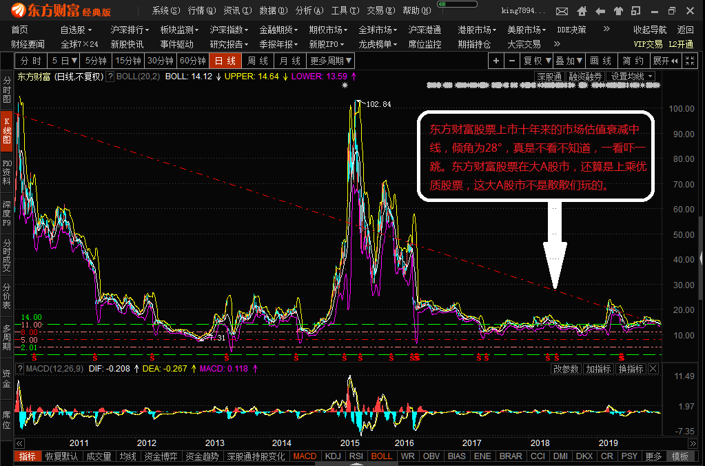 东方财富股票，投资机遇与挑战的博弈