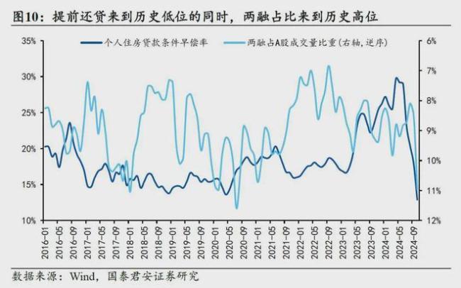 个人房贷提前还款现象明显减少