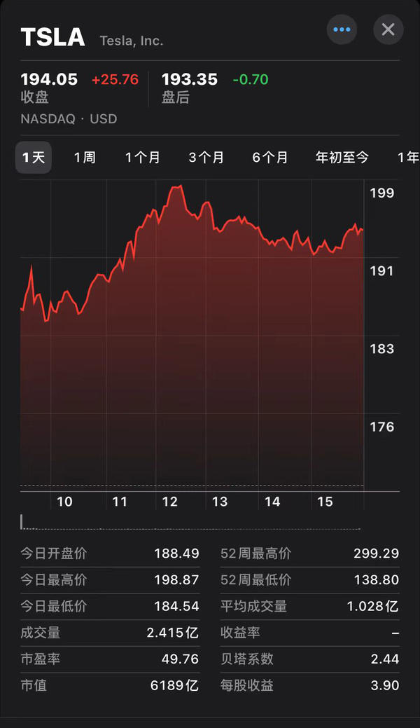 特斯拉市值大增逾6000亿元