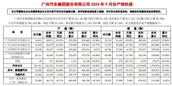 本田中国2024年11月终端汽车销量同比下降30.7%，2025年情况预测