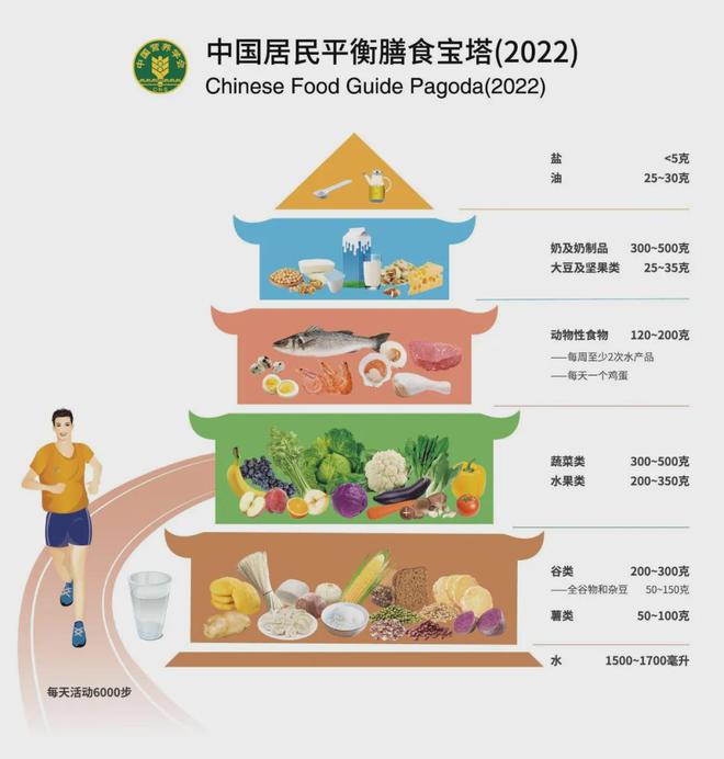 每天30分钟中强度运动与500g深色菜的膳食指南建议