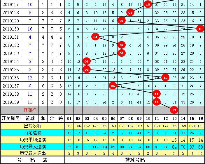 彩民双色球蓝球全部选13揽千万大奖