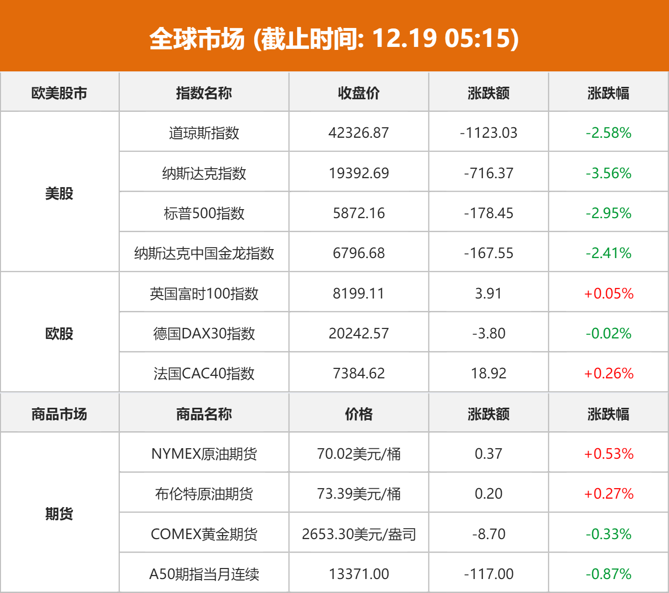 美联储预期2025年降息两次