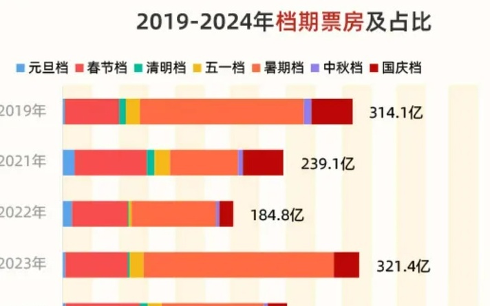 2025年春节档电影票房预测