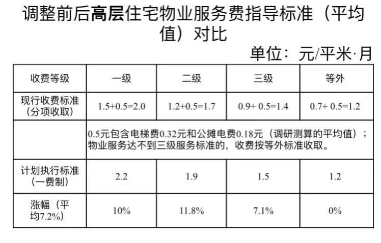 取消公摊后物业费税费咋算