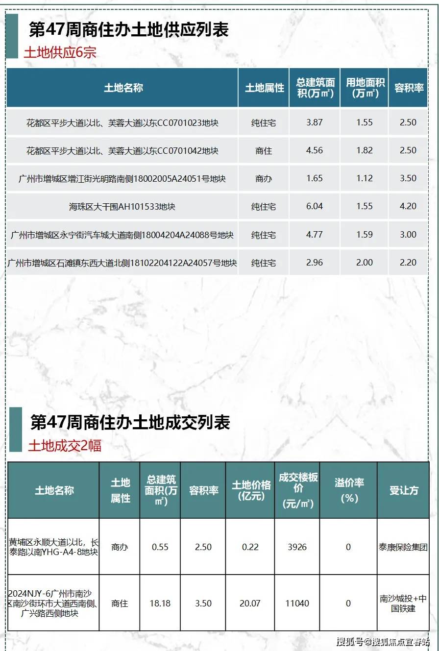 万科广州公开市场拿地，盘活低效用地引发关注