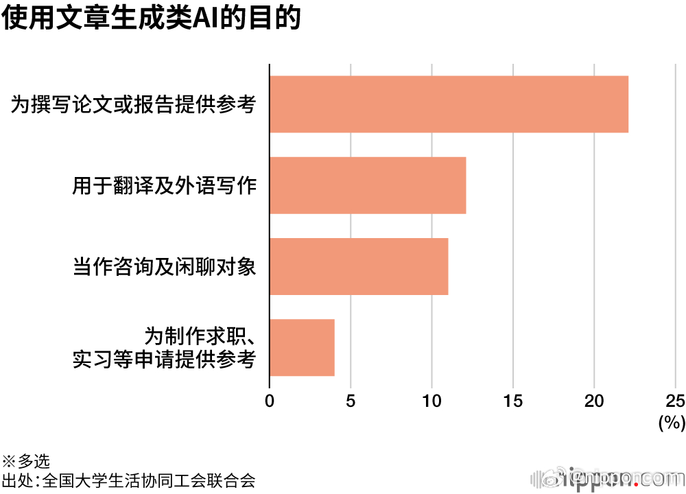 AI味洋溢的大学生作业