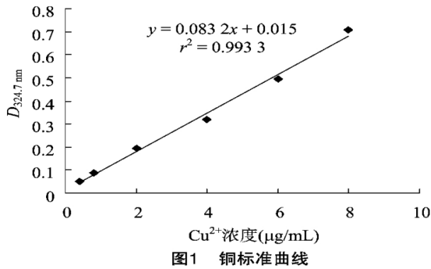 溴酸盐标准曲线与标准系列浓度的研究及其应用