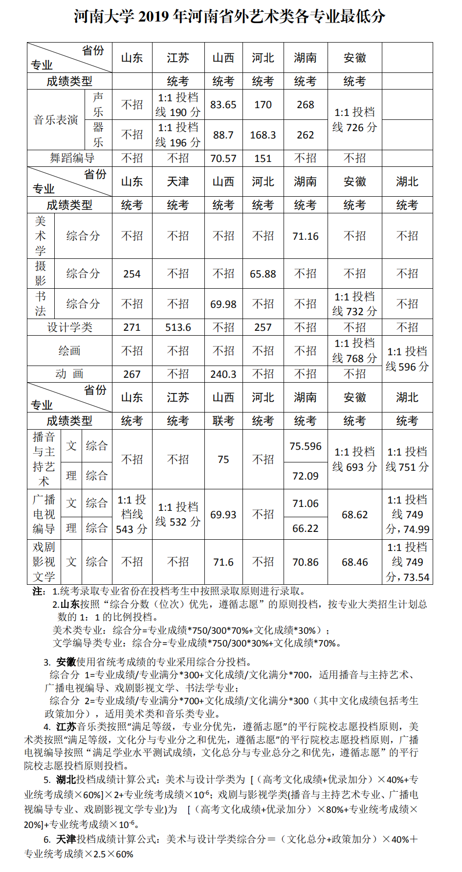 河南大学艺术类专业录取分数线详解