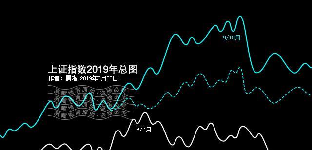 上证指数，中国股市风向标