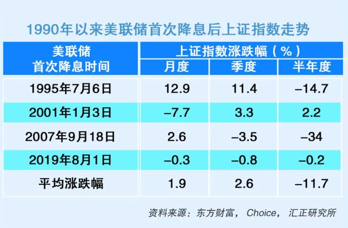 美联储降息对股市板块的影响分析