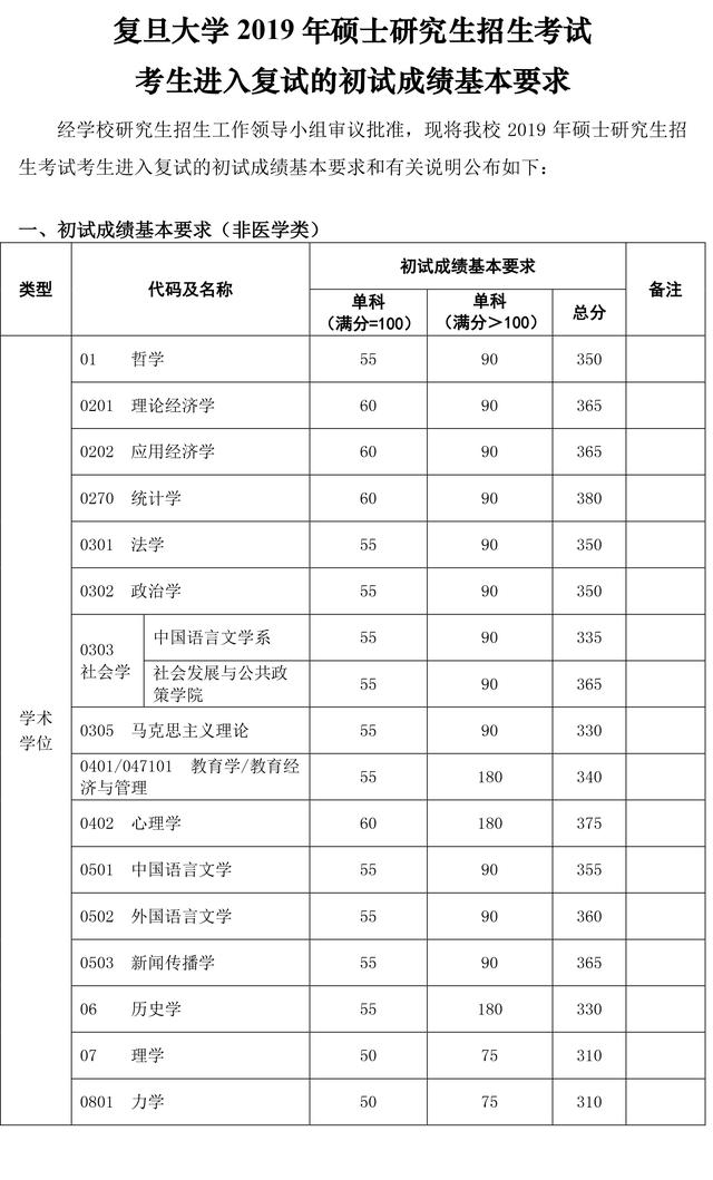 复旦大学2024年录取分数线分析与展望