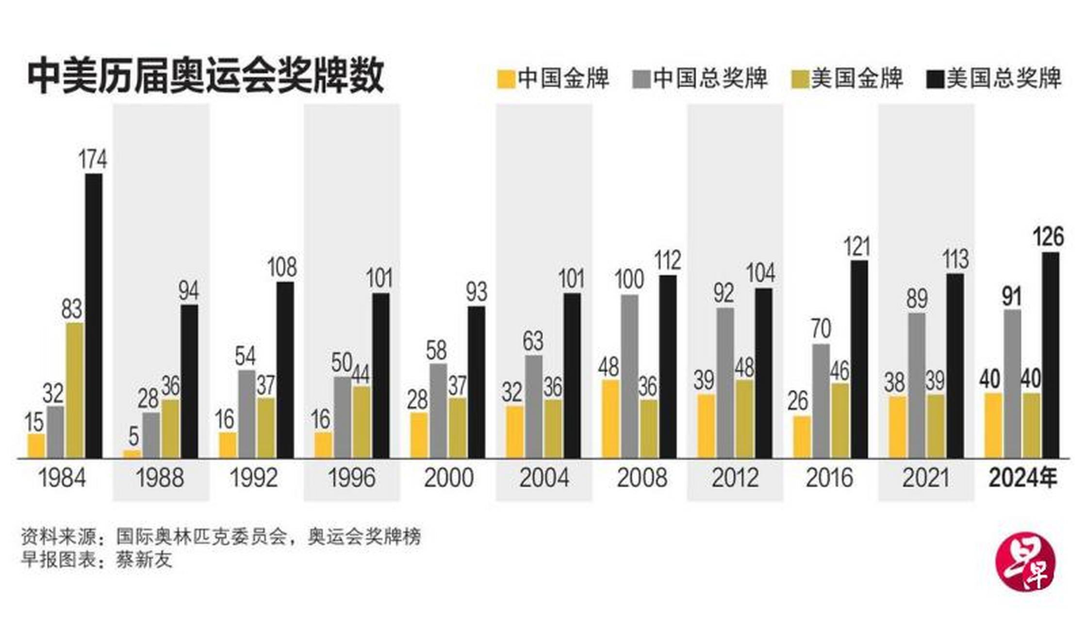 中美奥运金牌数竞技历程，从第26届到第32届的对比与展望