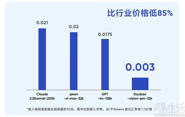 豆包视觉理解模型价格较行业平均便宜85％，是技术革新还是低价竞争？