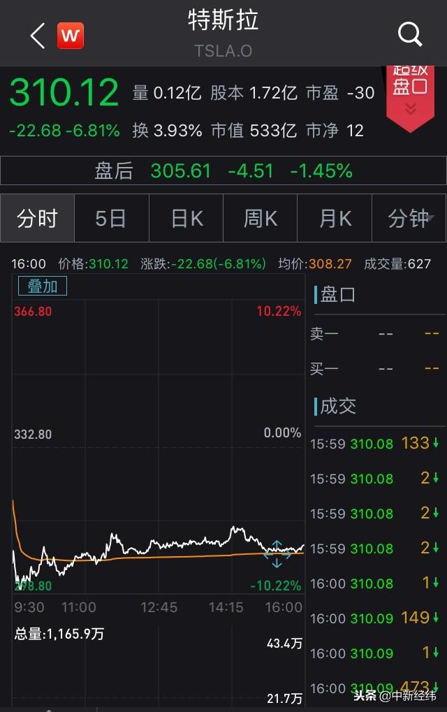 特斯拉暴涨超7%