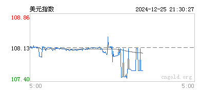 美元指数今日走势解析