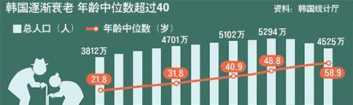 韩国进入超老龄社会