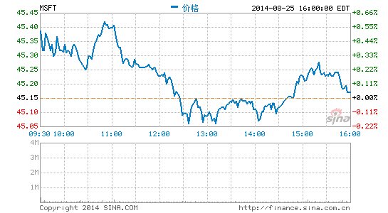 微软股票实时行情分析与展望