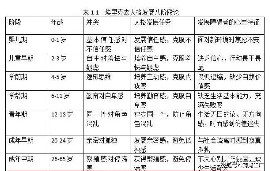 埃里克森心理社会发展理论的八个发展阶段图表详解