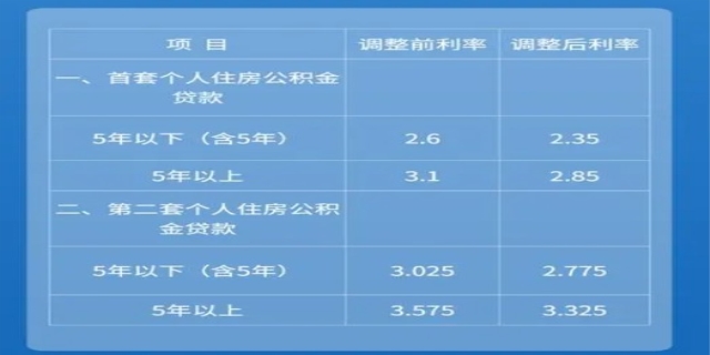 成都公积金贷款利率全面解析