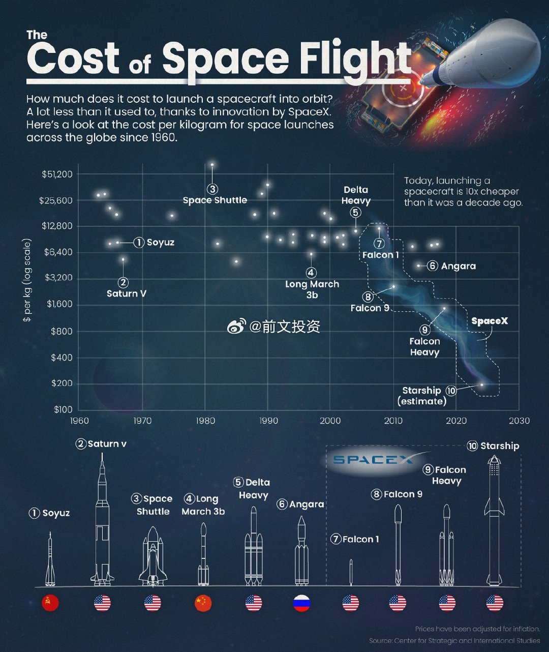 SpaceX火箭发射成本，揭秘未来太空旅行关键要素