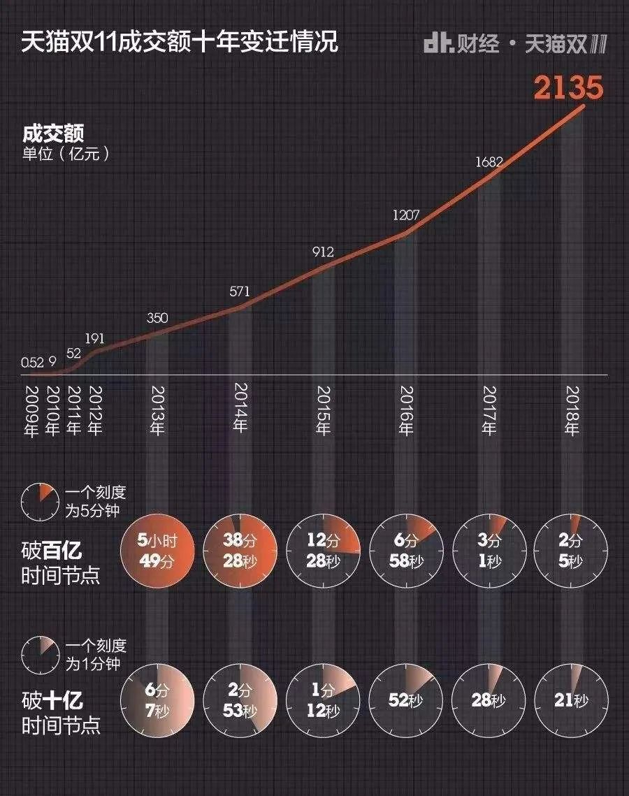 双11购物狂欢节，实时成交额更新，数字狂欢节盛况空前！