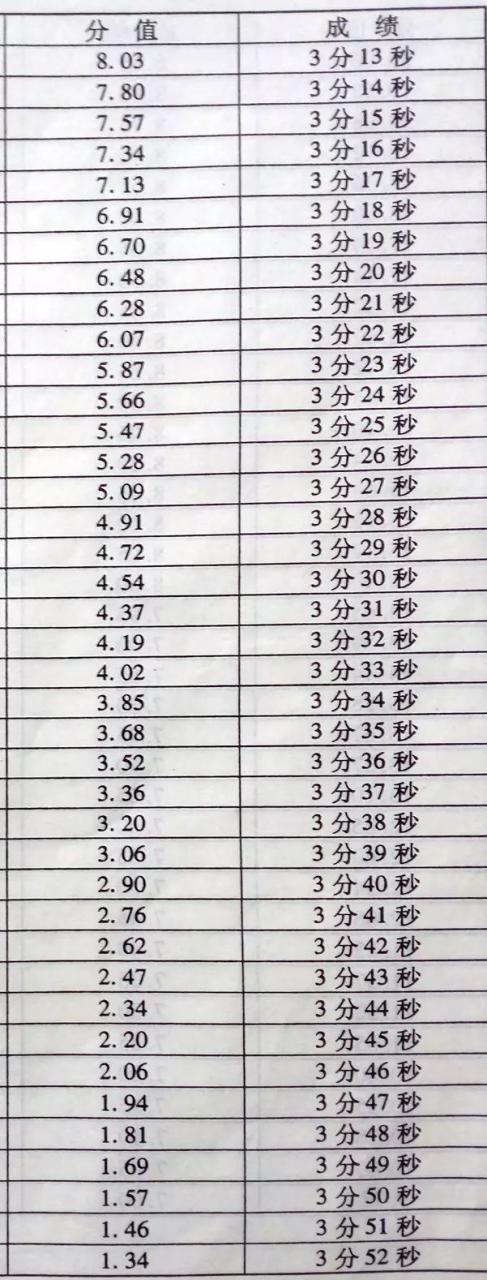 四川体考800米评分标准全面解析
