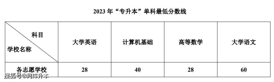 四川成人高考录取分数线2023年解读及趋势前瞻