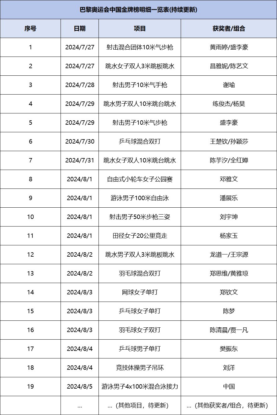 金牌榜一览表，荣耀与激情交汇的2023年8月7日