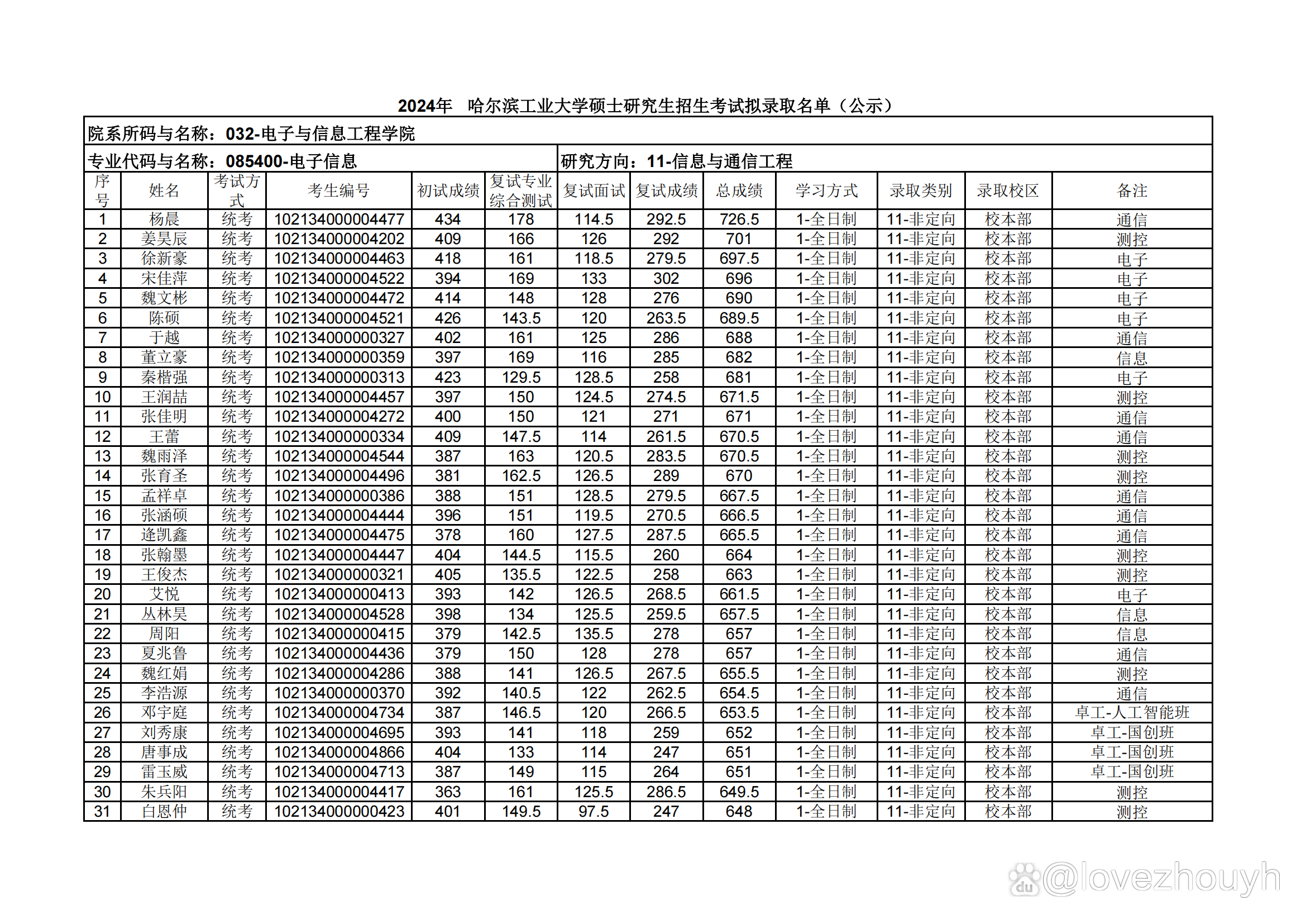 哈工大2024年录取分数线预测与分析