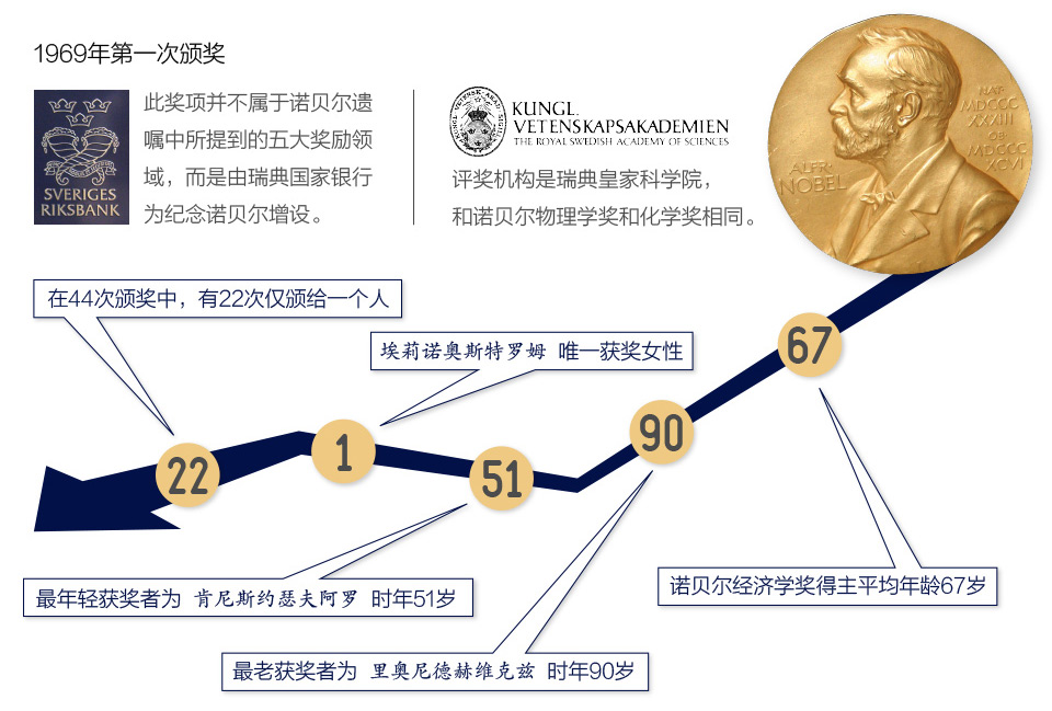 诺贝尔经济学奖历年获奖名单，荣誉背后的故事与启示